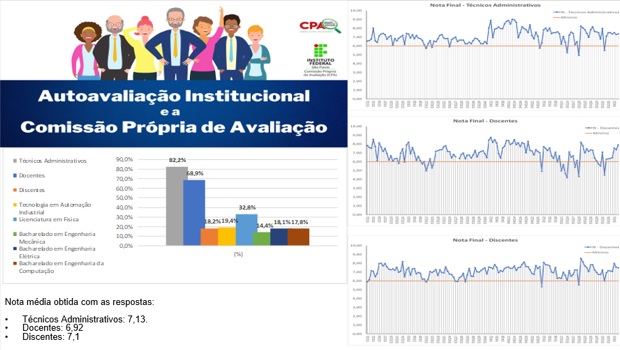 CPA - Resultados da Auto avaliação institucional 2023 